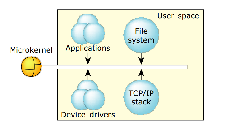microkernel