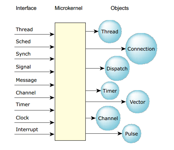 microkernel_services
